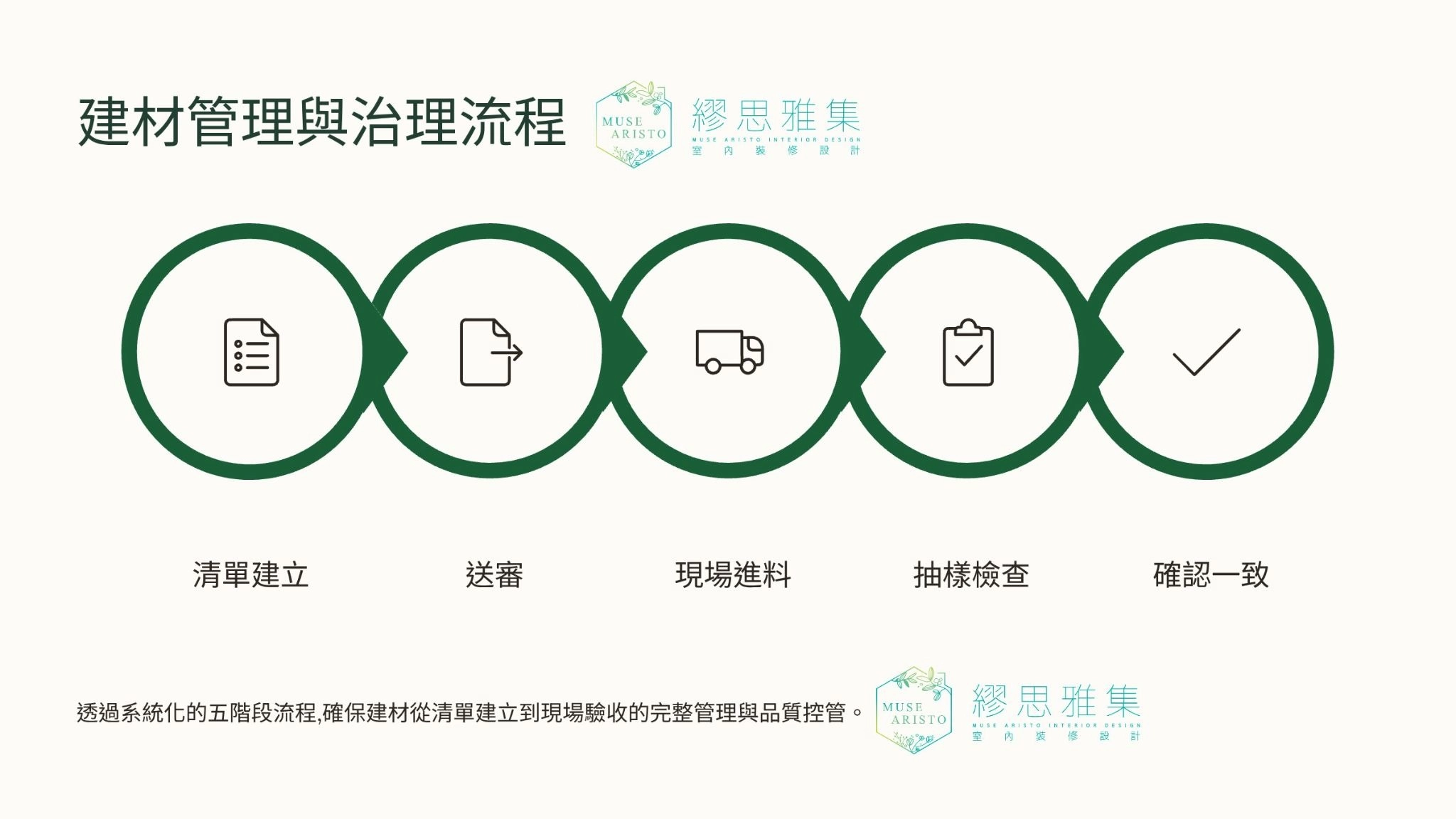 第二階段流程圖，建材管理與治理（G）