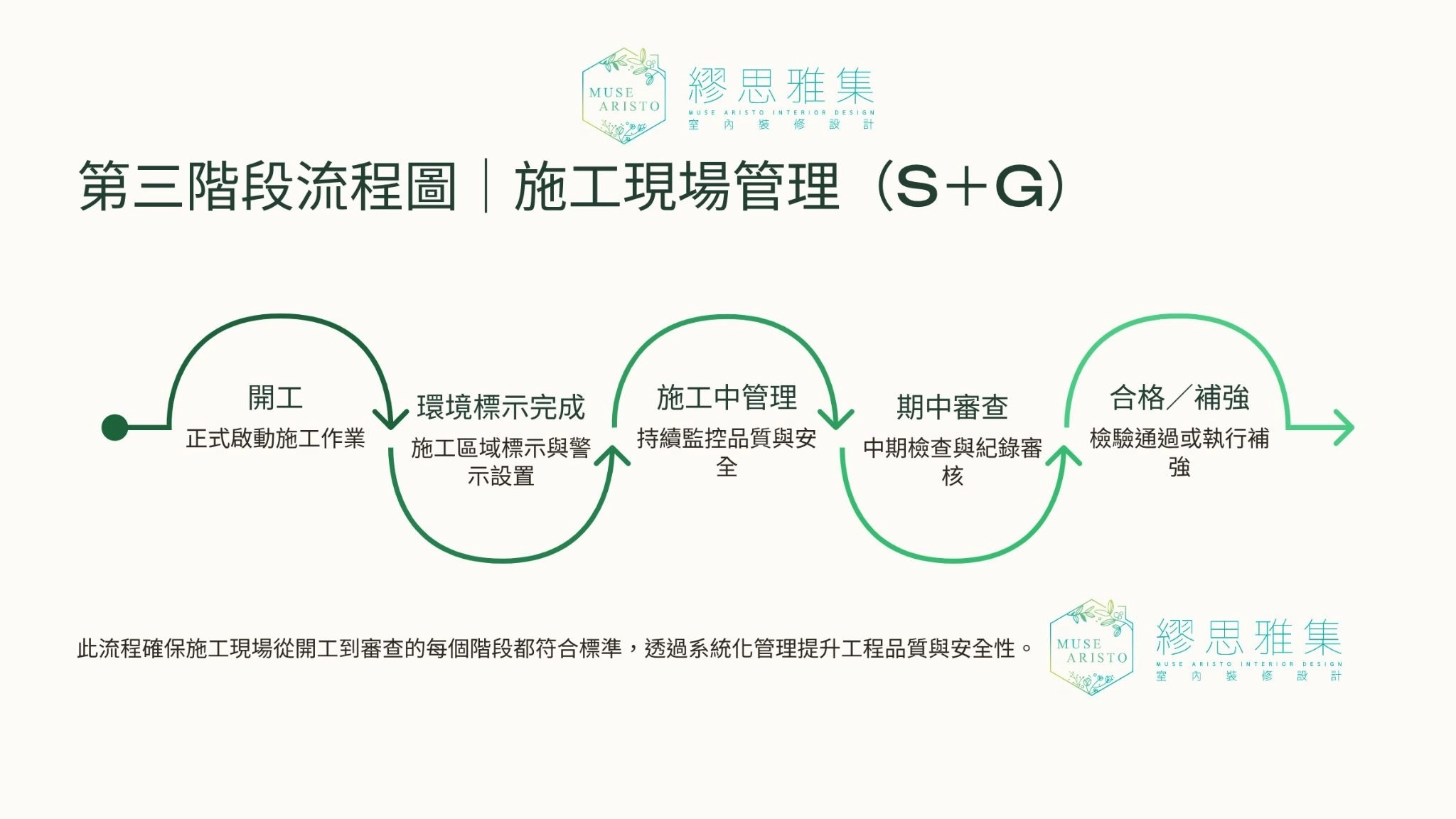 第三階段流程圖，施工現場管理（S＋G）