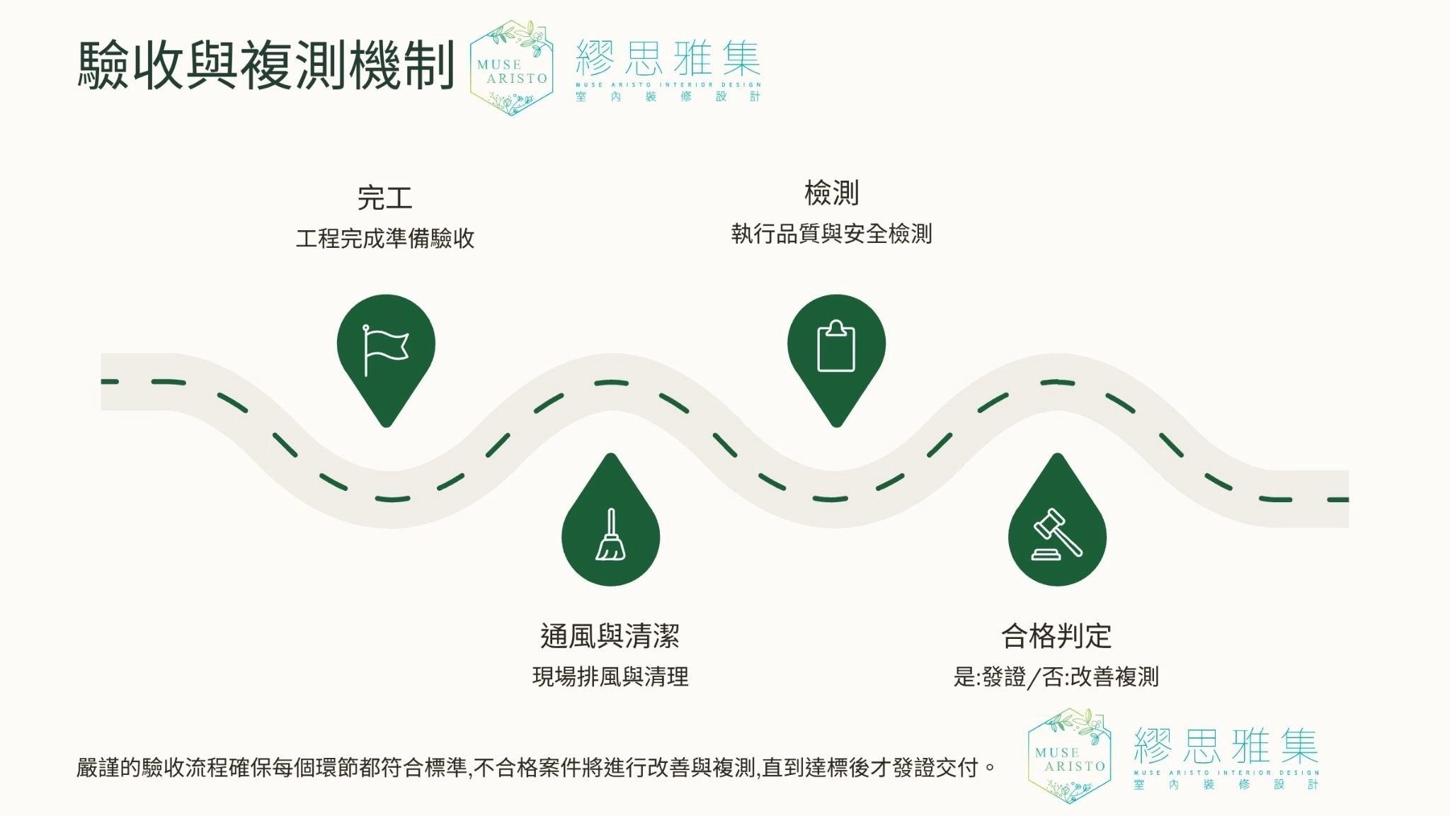 第四階段流程圖，驗收與複測機制