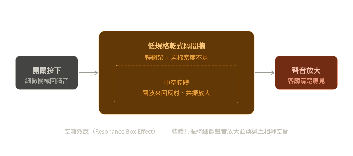 低規格乾式隔音牆與空箱效應解說圖