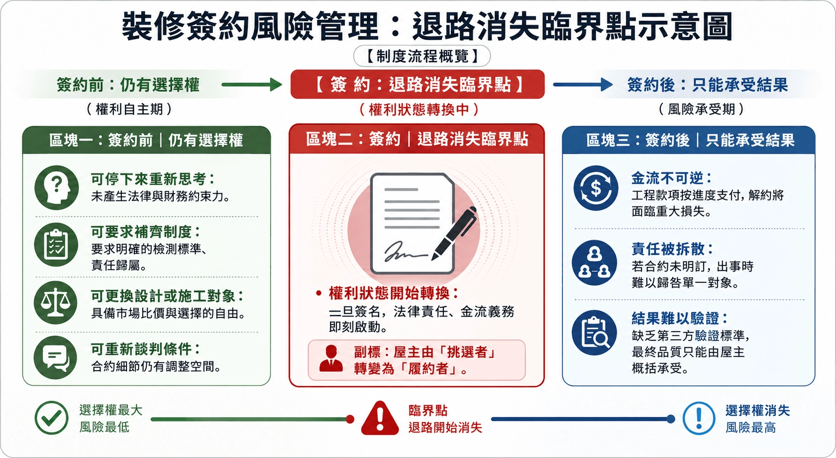 裝修簽約風險管理示意圖