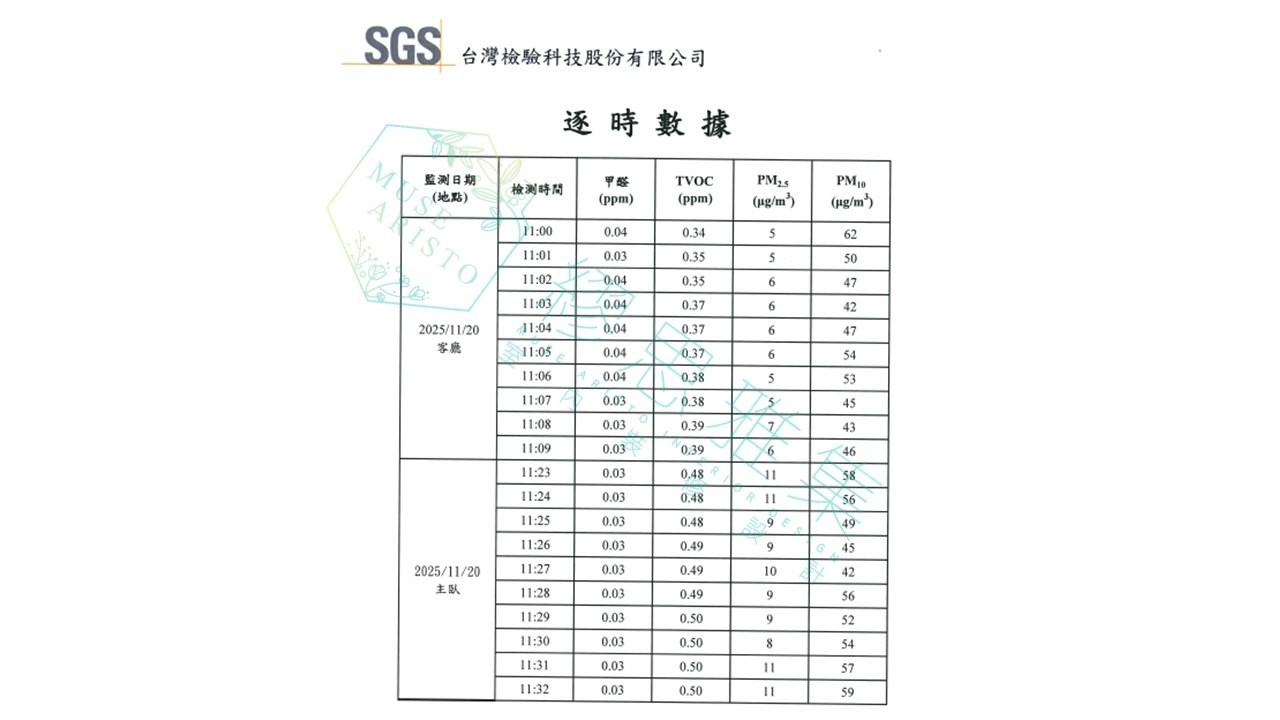 SGS 逐時空氣品質數據顯示，客廳與主臥各項數值皆低於合格標準